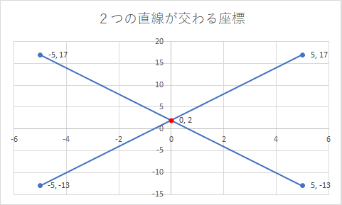 2つの直線が交わる座標