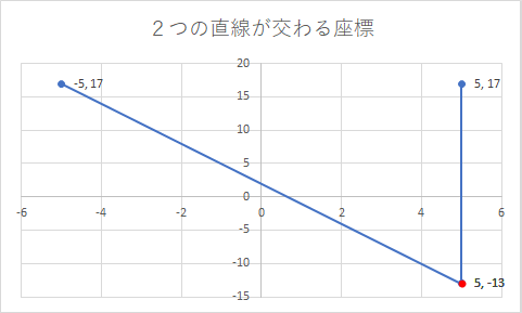2つの直線が交わる座標