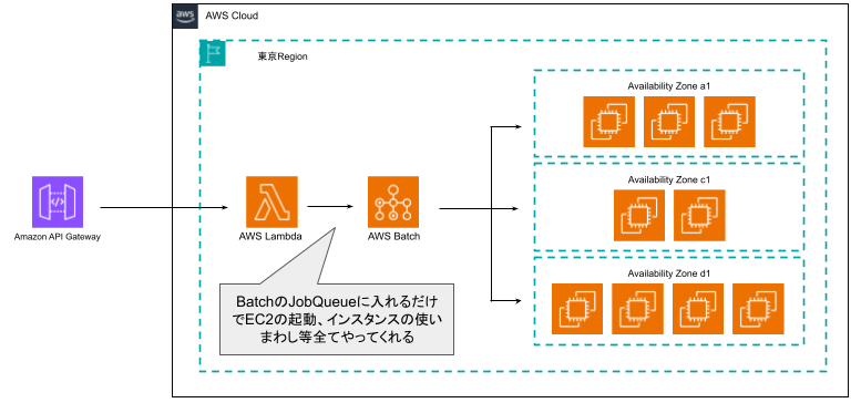 AWS Batchを活用したGPUタスクの自動プロビジョニング構成図